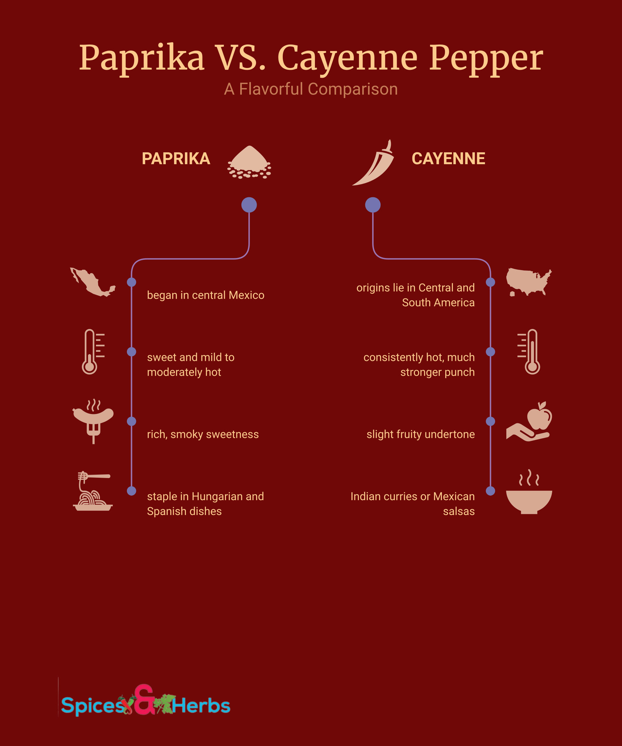Paprika vs. Cayenne Pepper